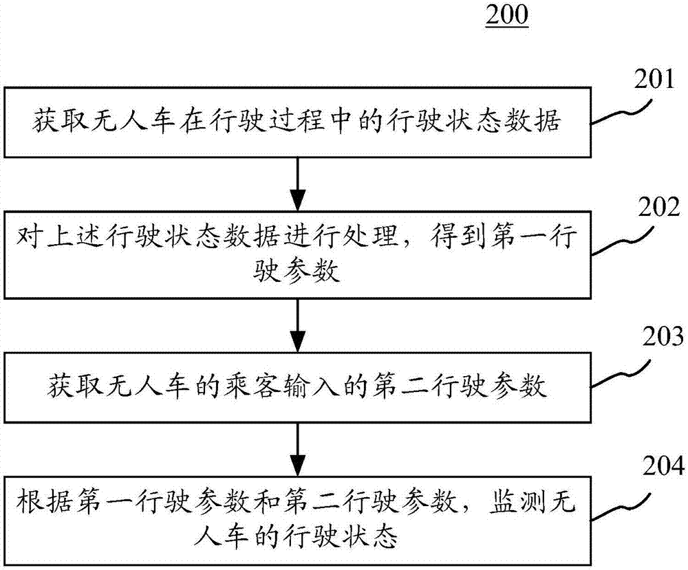 用于监测无人车的行驶状态的方法和装置与流程