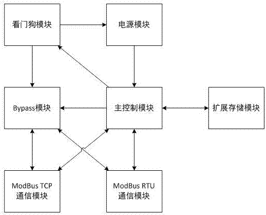 一种具有Bypass功能的ModBus协议入侵检测装置的制造方法