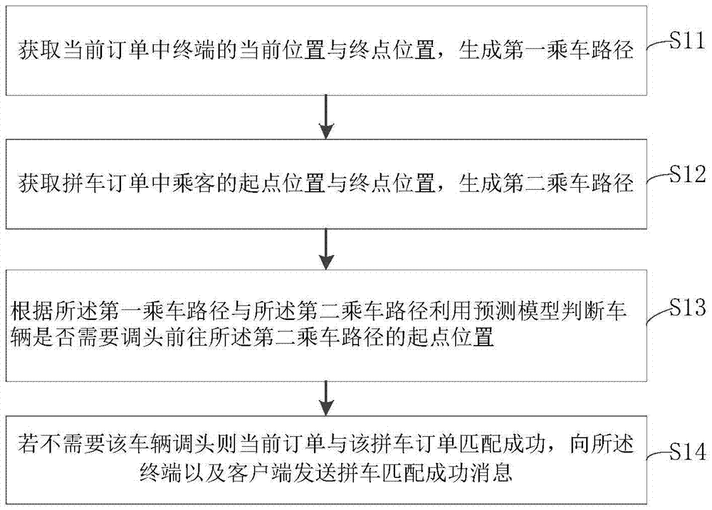 订单分配方法及装置与流程