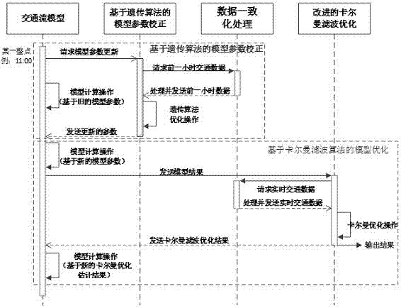 一种基于并行计算的高速公路交通状态估计方法与流程