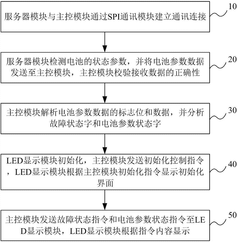 电池管理系统的LED灯板显示系统及方法与流程