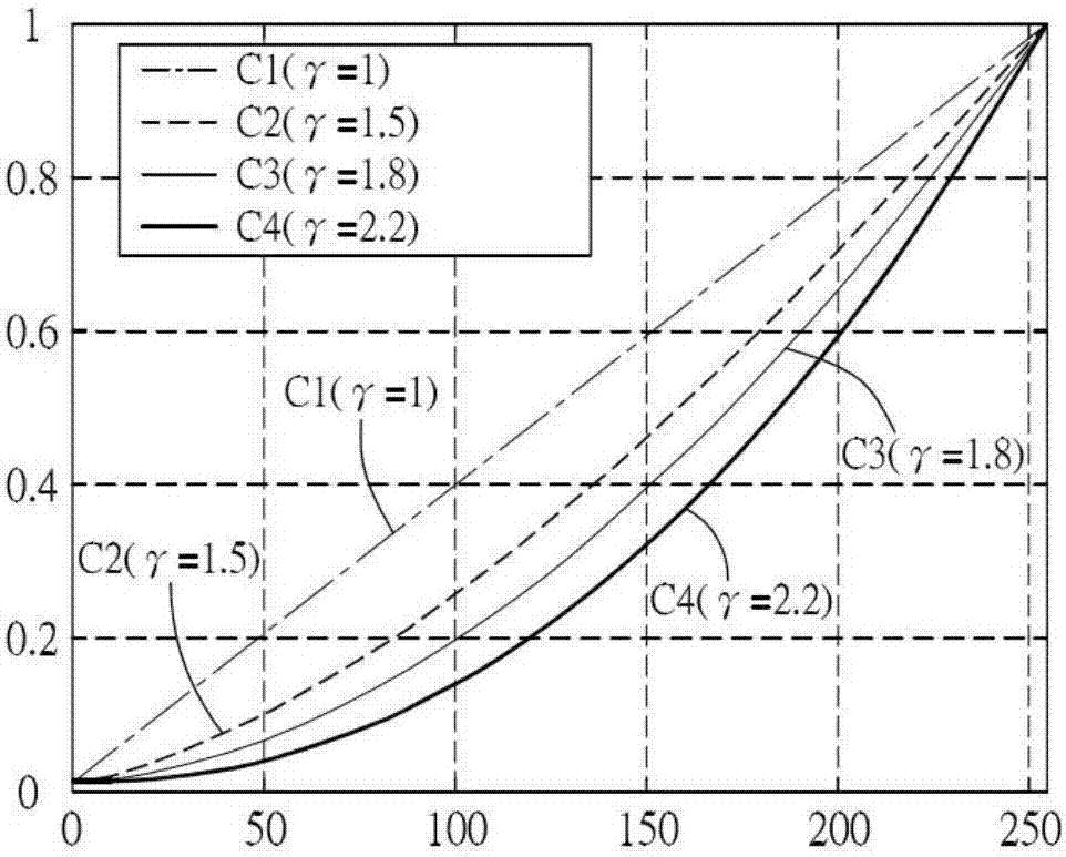 伽玛曲线校正方法及系统与流程