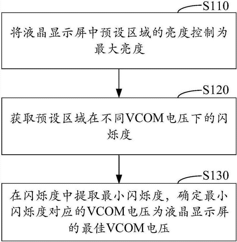 液晶显示屏的VCOM电压调整方法及装置与流程