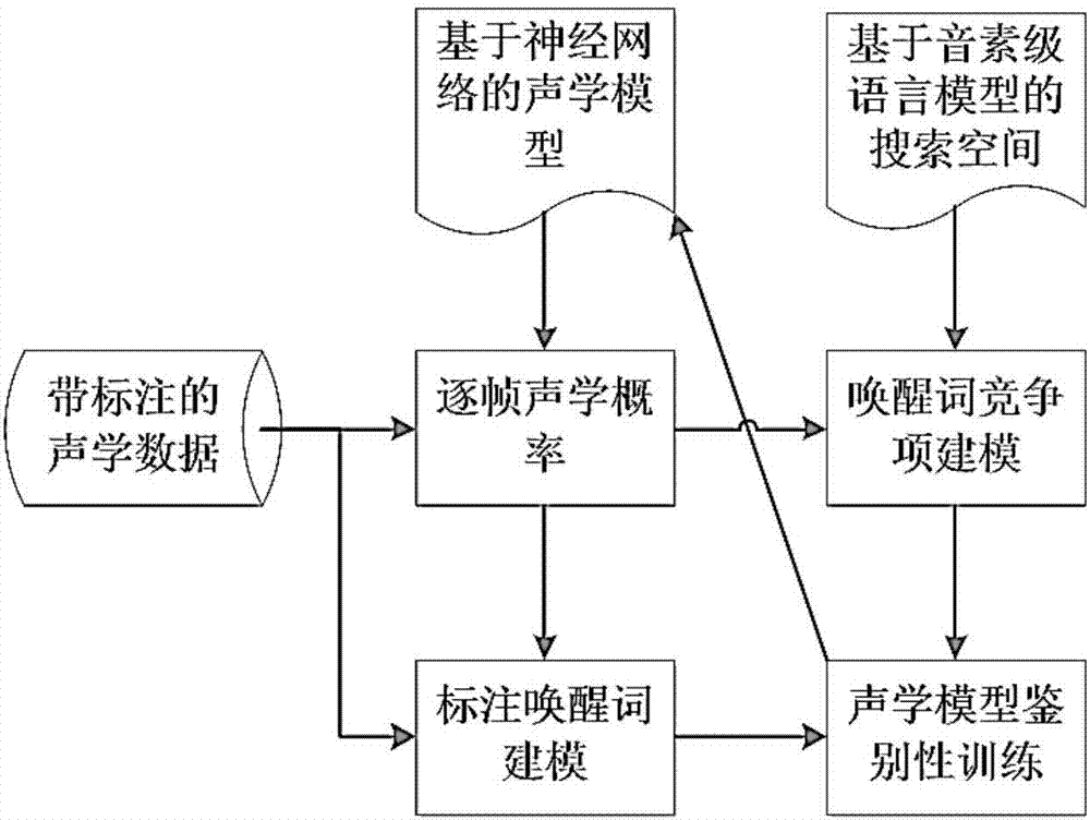 基于鑒別性訓(xùn)練的定制語(yǔ)音喚醒優(yōu)化方法及系統(tǒng)與流程