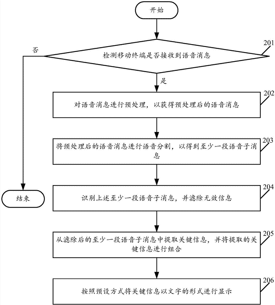 一種語音消息的處理方法及移動(dòng)終端與流程