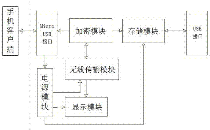 一种带蓝牙和硬件加密功能的手机U盘的制造方法与工艺