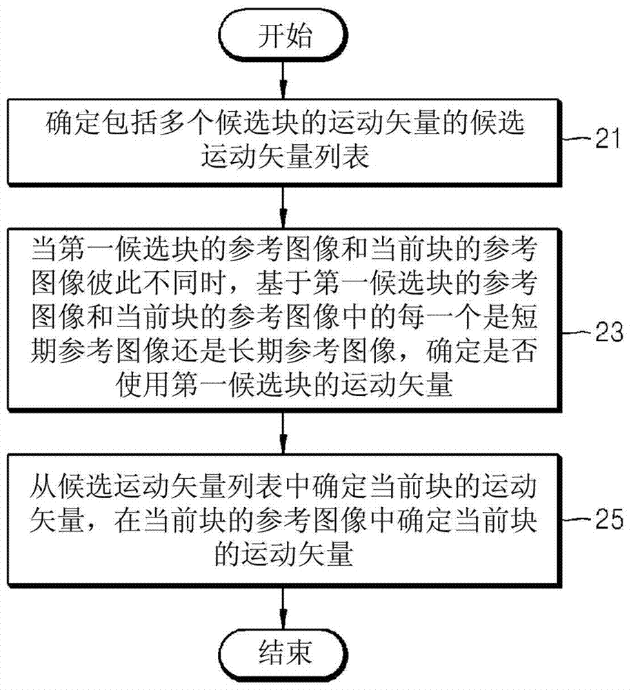 用于在视频编码或解码中的运动矢量确定的方法和设备与流程