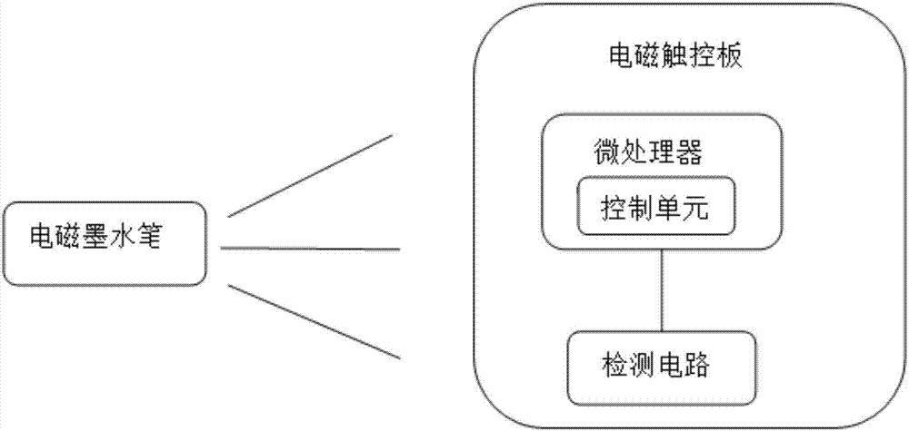 具有頻率校正功能的電磁墨水筆及頻率校正方法與流程