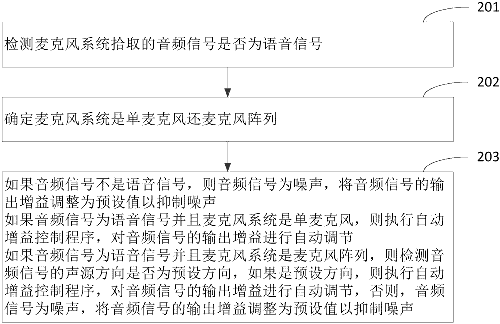 音頻信號(hào)的自動(dòng)增益控制方法和裝置與流程