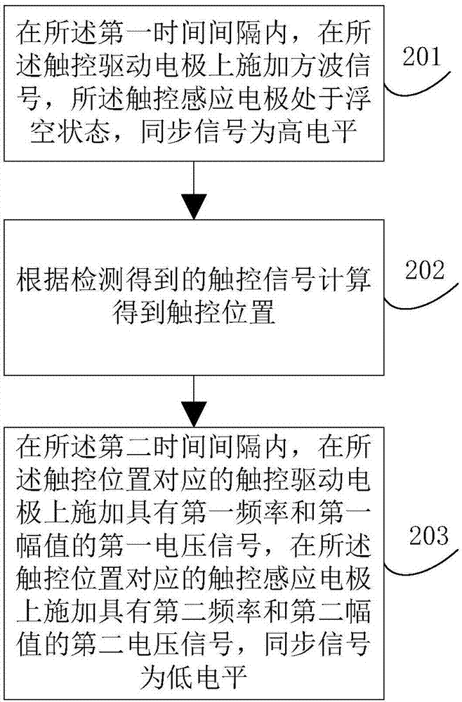 觸控裝置驅(qū)動(dòng)方法、觸控裝置及觸控顯示裝置與流程