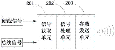 防暈車的信號獲取及發(fā)送、接收及處理方法和發(fā)送端與流程