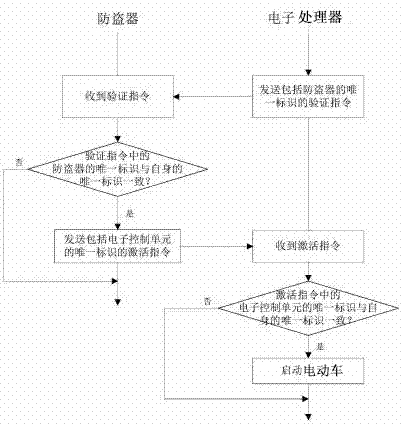 一種電動(dòng)車防盜系統(tǒng)的制造方法與工藝