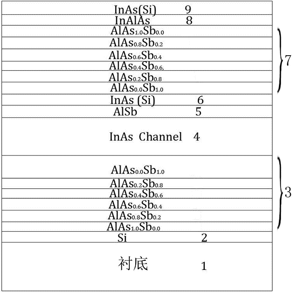 一种InAs/AlSb HEMT外延结构及其制备方法与流程