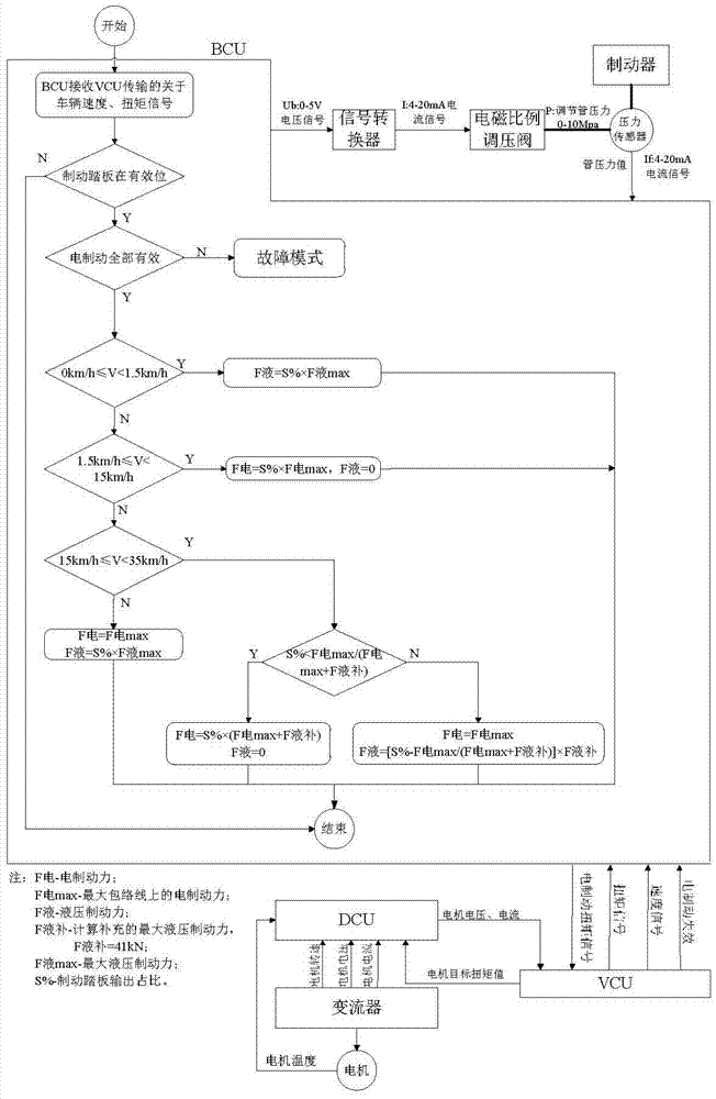 一种自卸车电液联合制动方法与流程