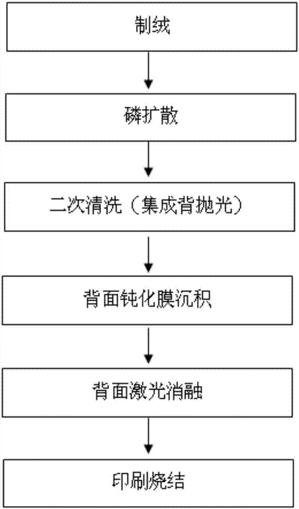 背面抛光perc电池的制备方法与流程