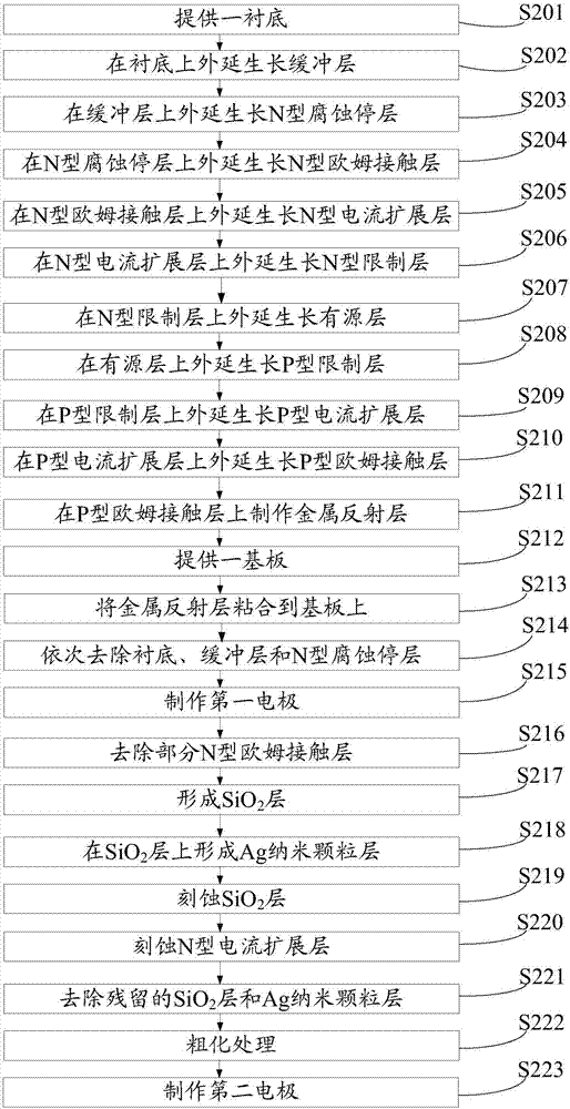 一種發(fā)光二極管的制備方法與流程