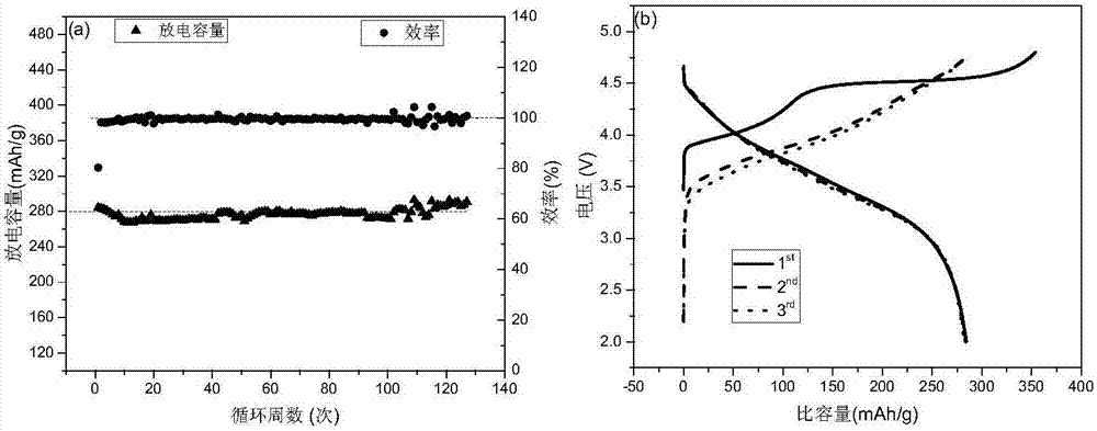 一种层状富锂锰基材料Li1.2Ni0.13Co0.13Mn0.54O2的制备方法与流程