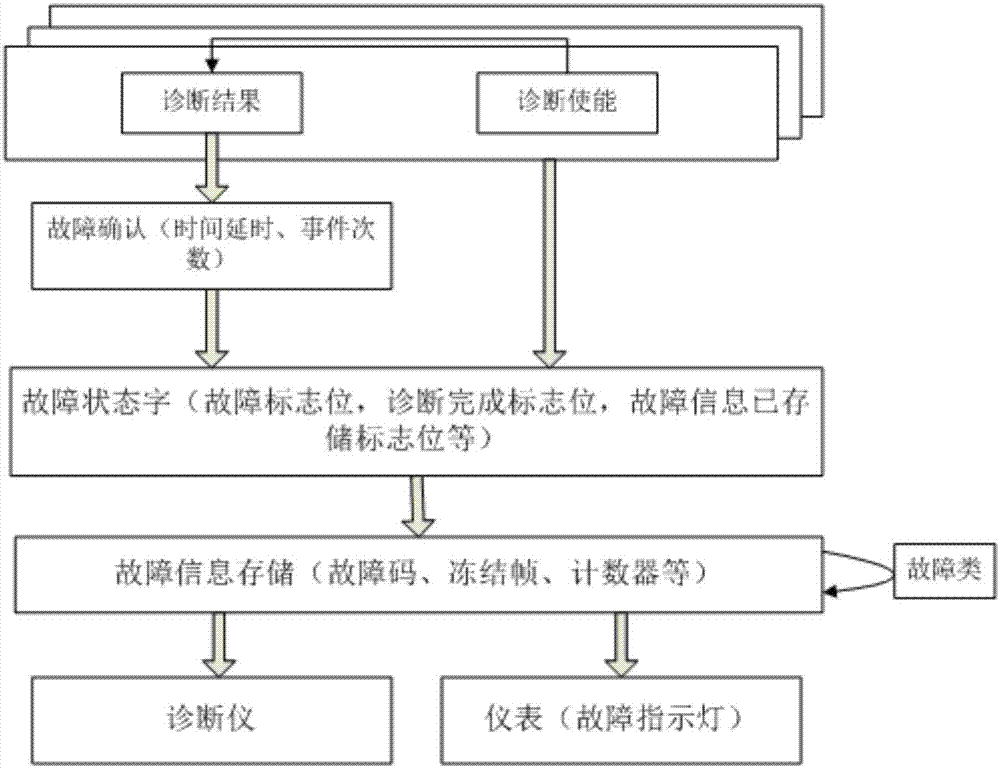 混合动力汽车故障诊断管理系统和方法与流程