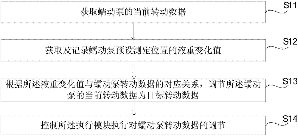 一種用于蠕動(dòng)泵的智能流量校正系統(tǒng)和蠕動(dòng)泵的制造方法與工藝