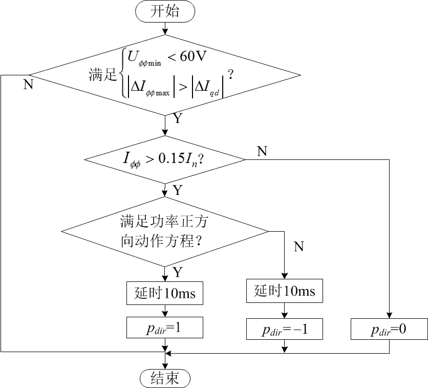 一種配電網(wǎng)智能變電站網(wǎng)絡(luò)化母線(xiàn)保護(hù)方法與流程