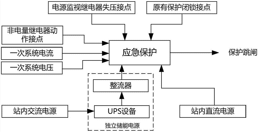 一种变电站应急保护方法及装置与流程