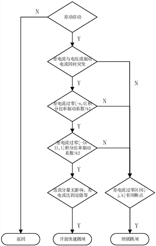 一種基于飽和機(jī)理的母線區(qū)內(nèi)故障CT飽和開放跳閘方法與流程