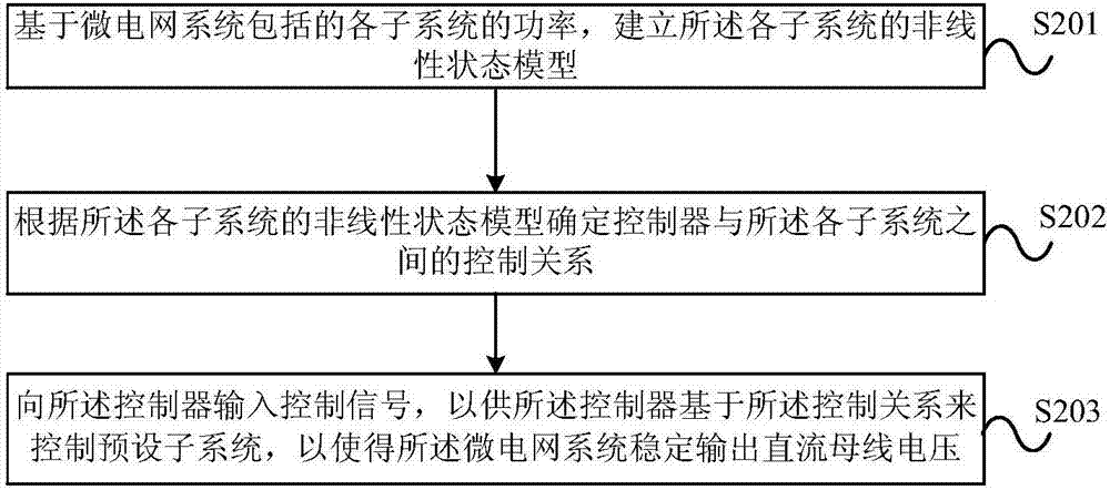 一種微電網(wǎng)系統(tǒng)直流母線電壓穩(wěn)定性控制處理方法及裝置與流程