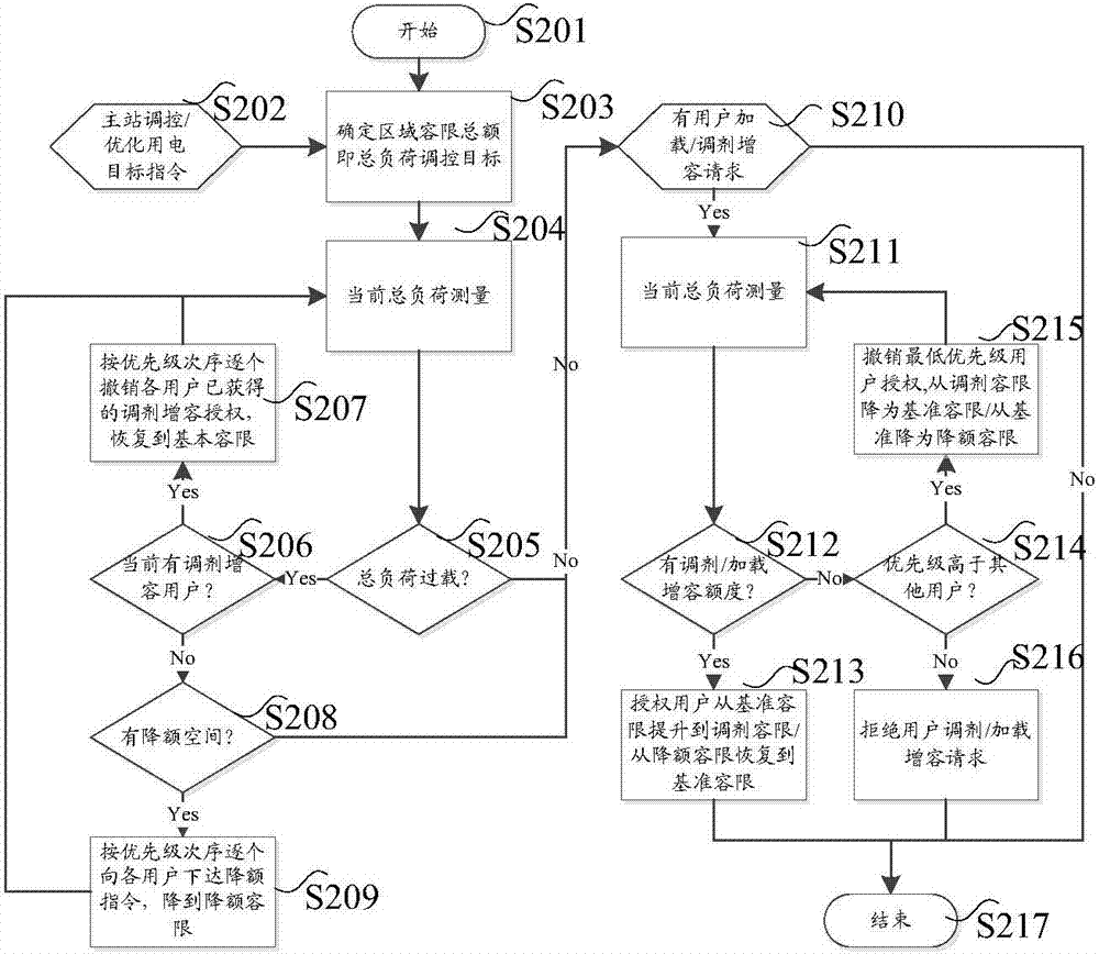 区域用电控制方法及装置与流程