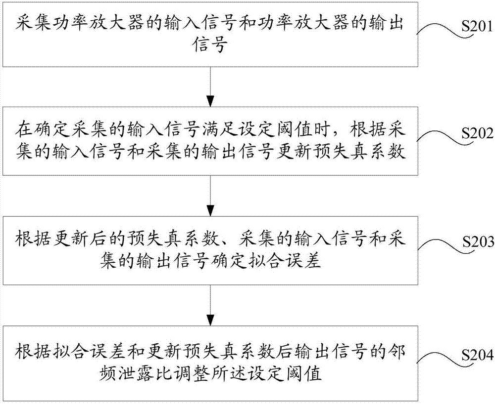 一种数字预失真处理方法和装置与流程