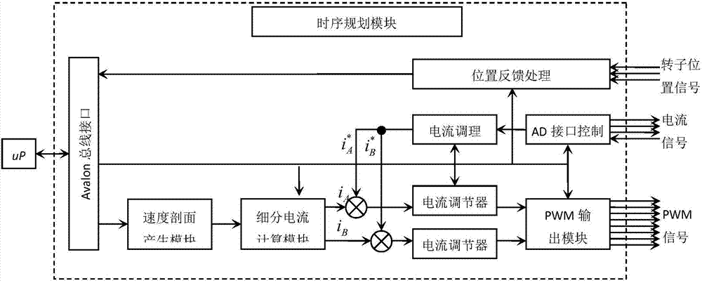 一種基于FPGA芯片的多軸步進電機控制器系統(tǒng)的制造方法與工藝