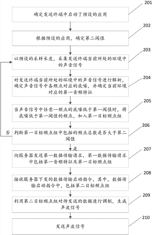 聲波通信方法、終端及服務(wù)器與流程