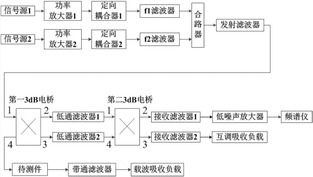 一種采用電橋結(jié)合濾波器實(shí)現(xiàn)寬帶無(wú)源互調(diào)測(cè)量的裝置及方法與流程