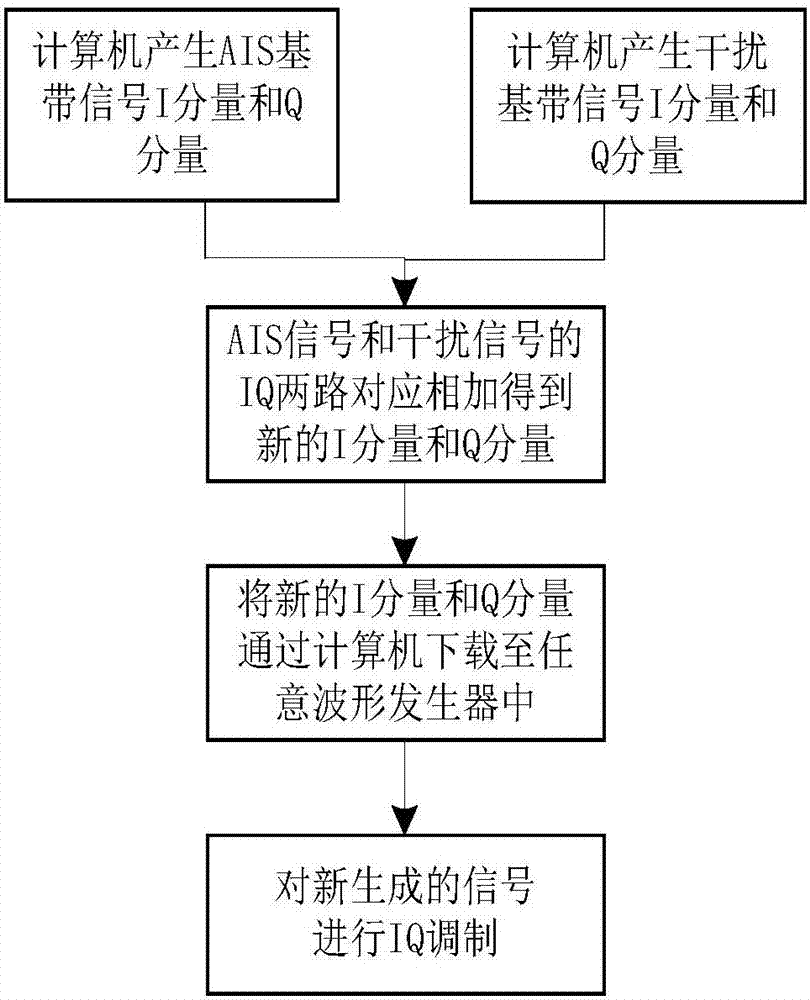 利用任意波形发生器同时产生AIS信号和干扰信号的装置的制造方法