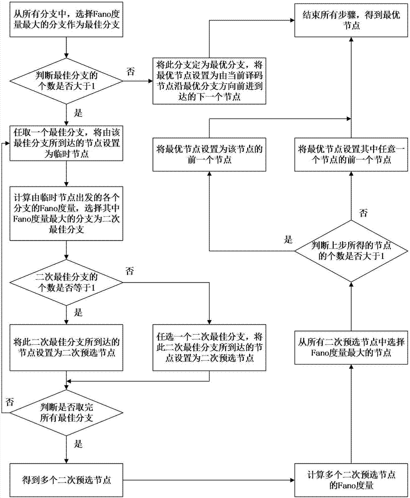 一種降低Fano算法譯碼器堆棧溢出概率的方法與流程