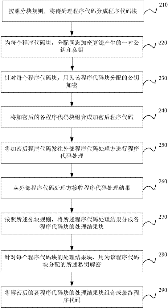 基于同態(tài)加密算法保護(hù)程序代碼安全的方法和裝置與流程