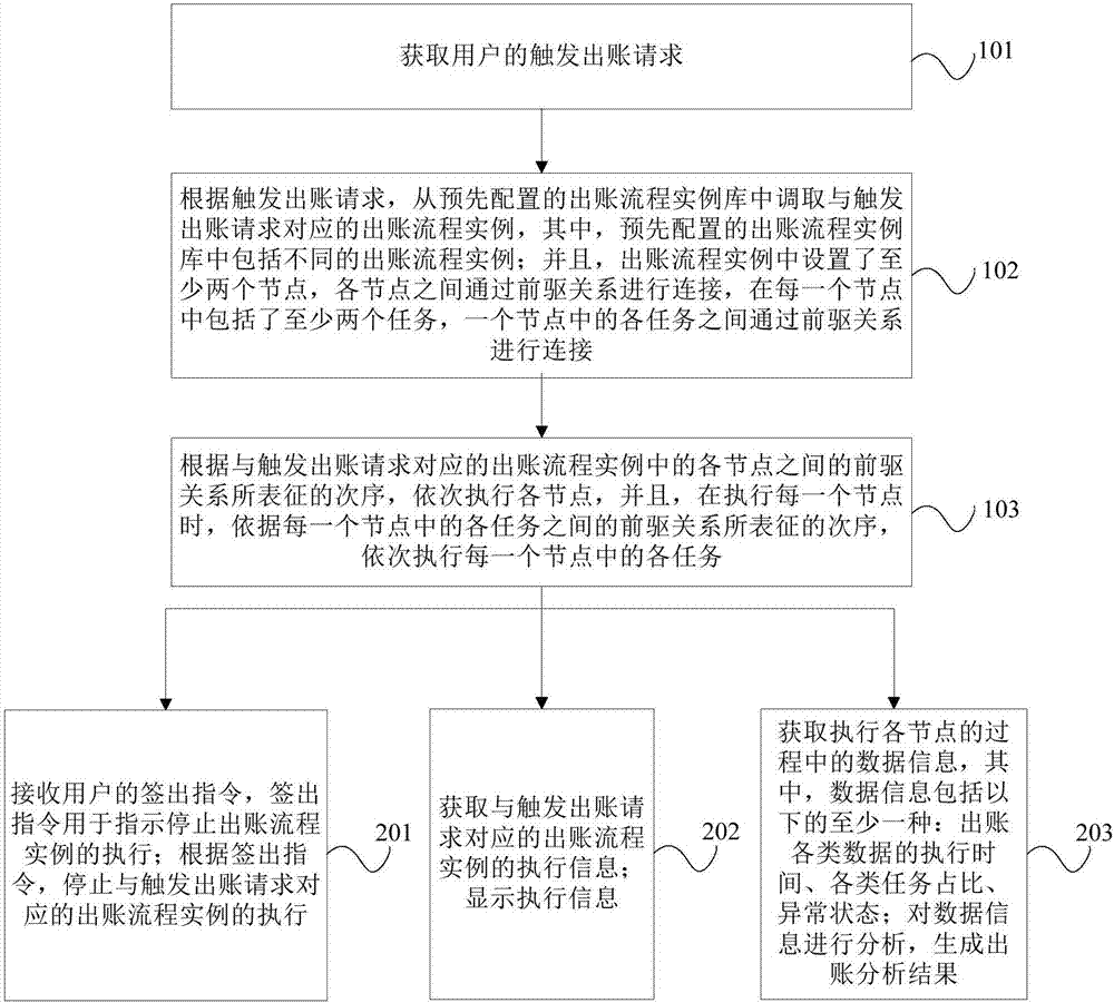 基于通信的出賬處理方法和裝置與流程