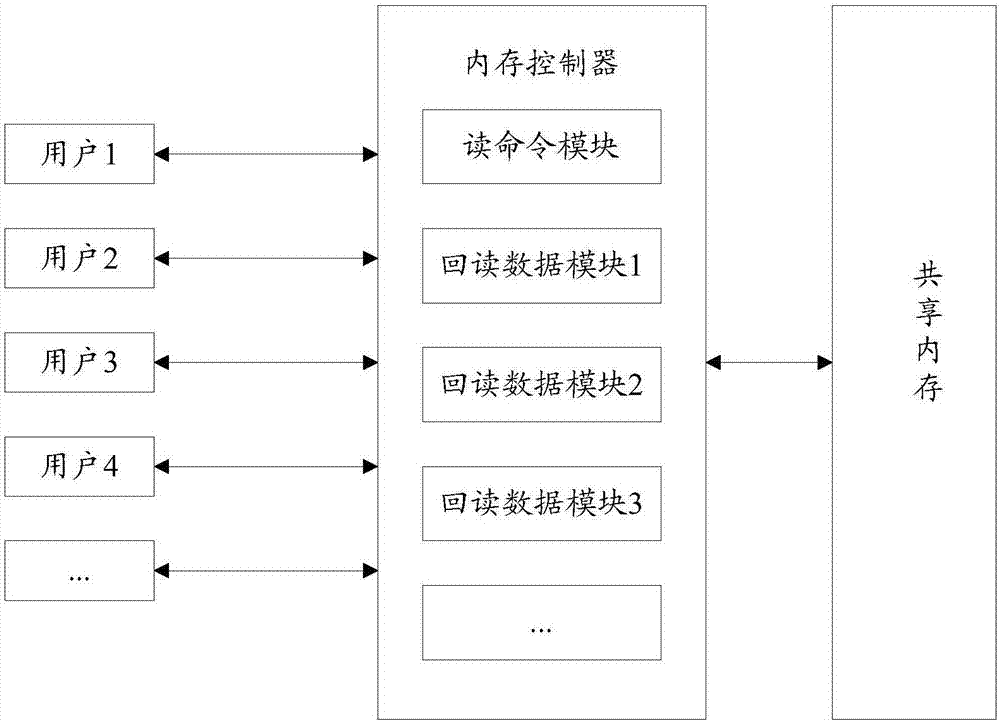 一種數(shù)據(jù)讀取的方法和裝置與流程