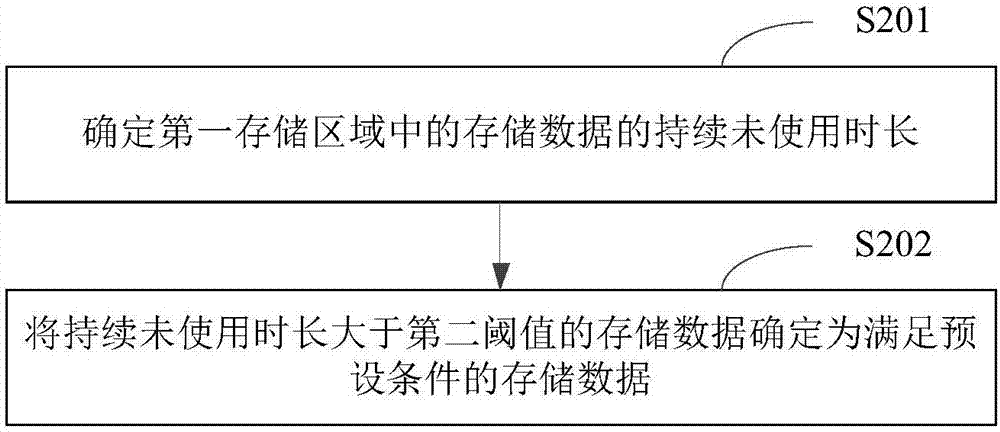 數(shù)據(jù)處理方法及裝置與流程