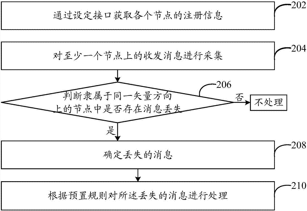 一種消息處理方法和裝置與流程