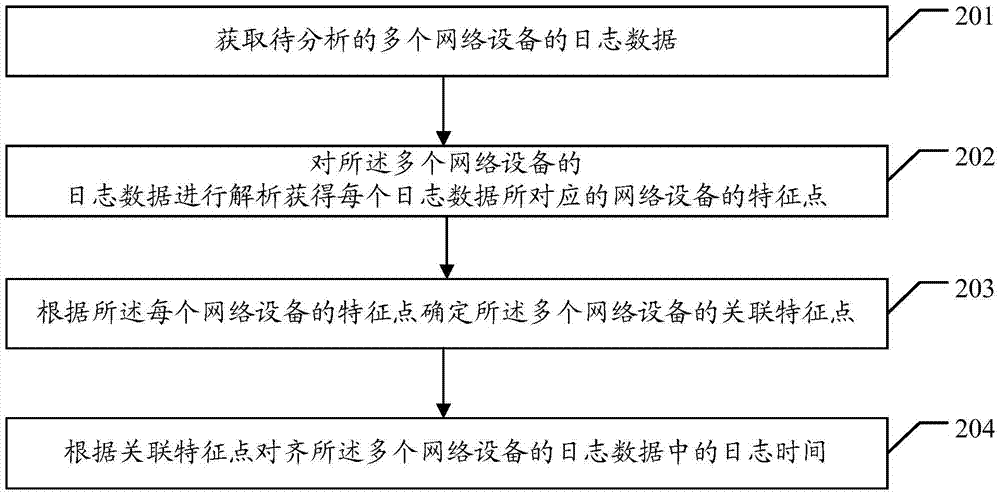 网络日志时间对齐方法、装置及主机与流程