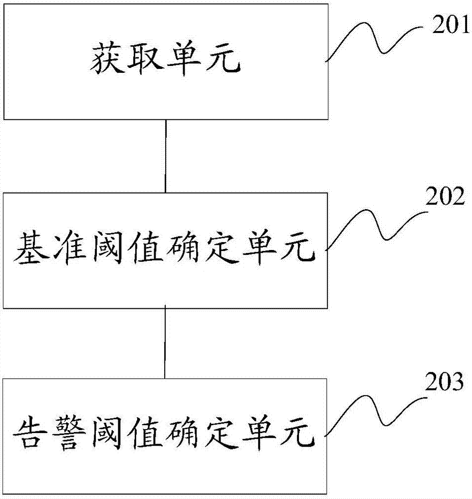 一种告警阈值生成方法及装置与流程