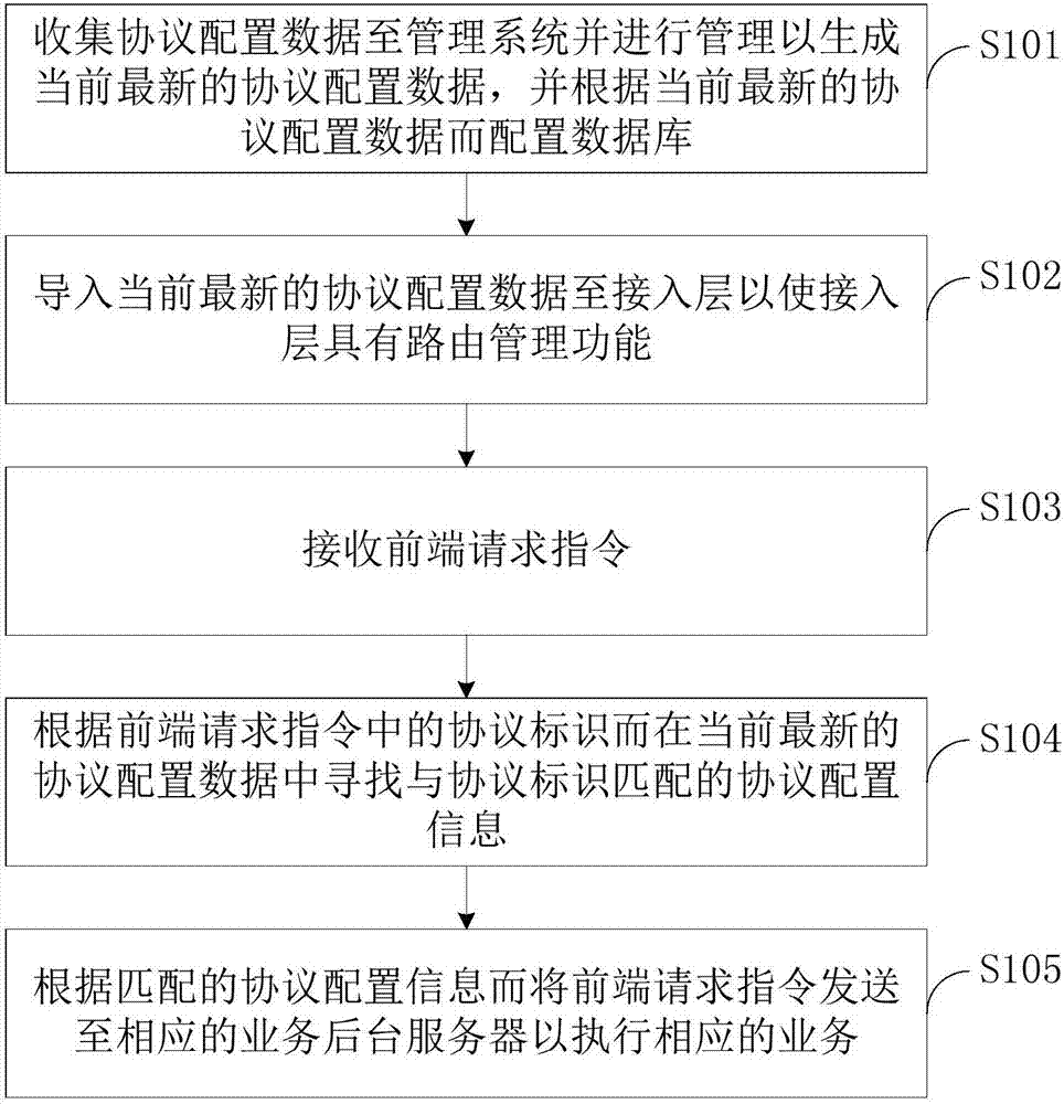 一种分布式网络系统的协议管理方法及系统与流程