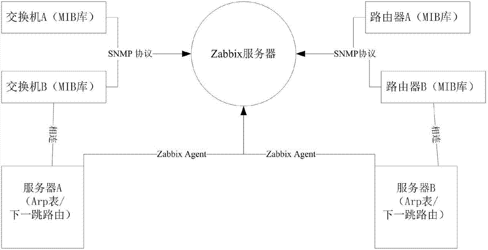 基于zabbix的SNMP網(wǎng)絡(luò)拓?fù)浒l(fā)現(xiàn)方法及裝置與流程