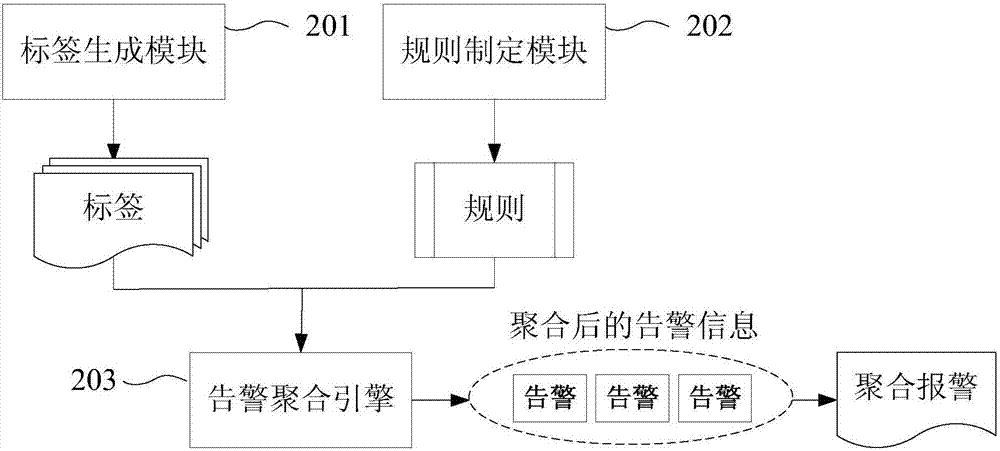 告警聚合方法及系統(tǒng)與流程