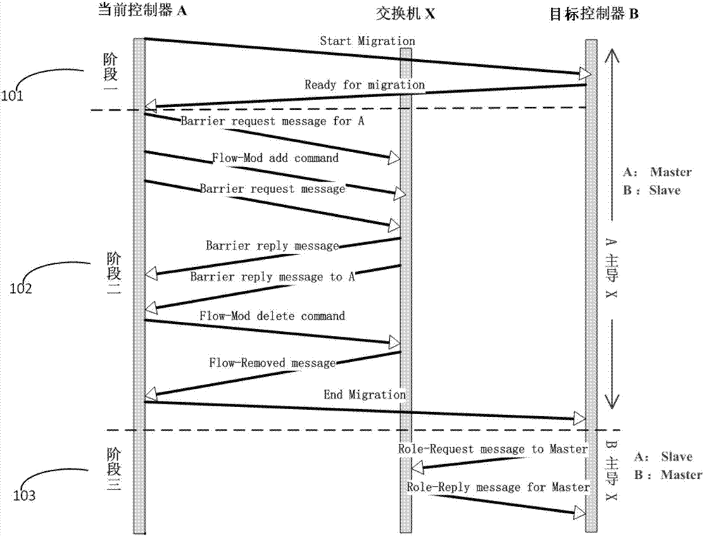 一種軟件定義網絡中的交換機遷移方法與流程