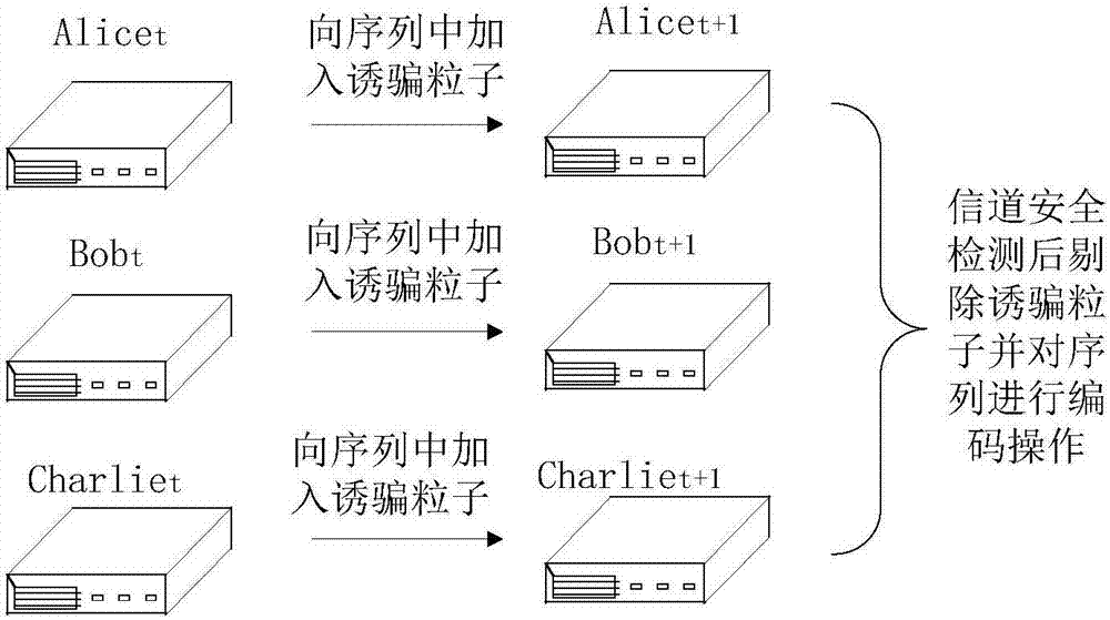 一種基于GHZ態(tài)的動態(tài)串行密鑰分發(fā)方法與流程