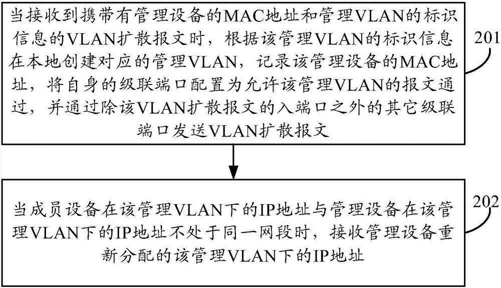 一種管理VLAN切換方法及裝置與流程