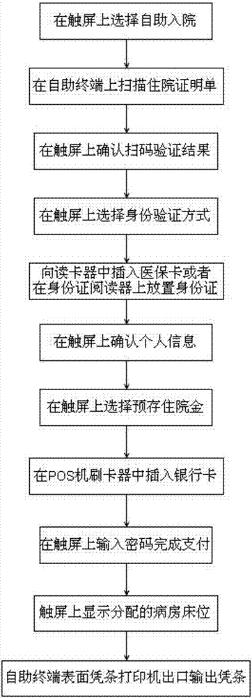 一种用于医院住院部的自助终端的制造方法与工艺