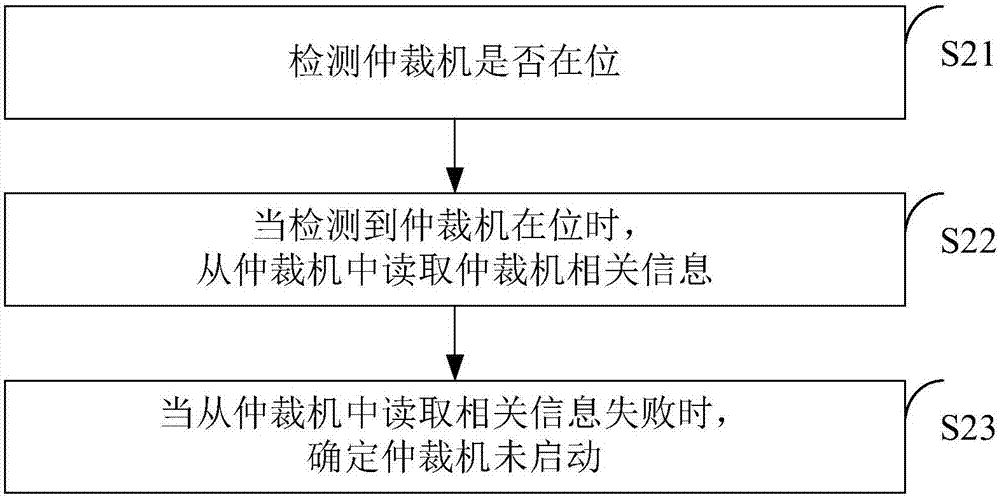 一種網(wǎng)閘系統(tǒng)中啟動(dòng)仲裁機(jī)的方法和裝置與流程