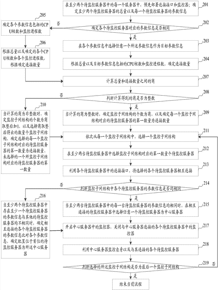 一種基于網(wǎng)狀互聯(lián)結(jié)構(gòu)的大規(guī)模服務(wù)器監(jiān)控方法及裝置與流程